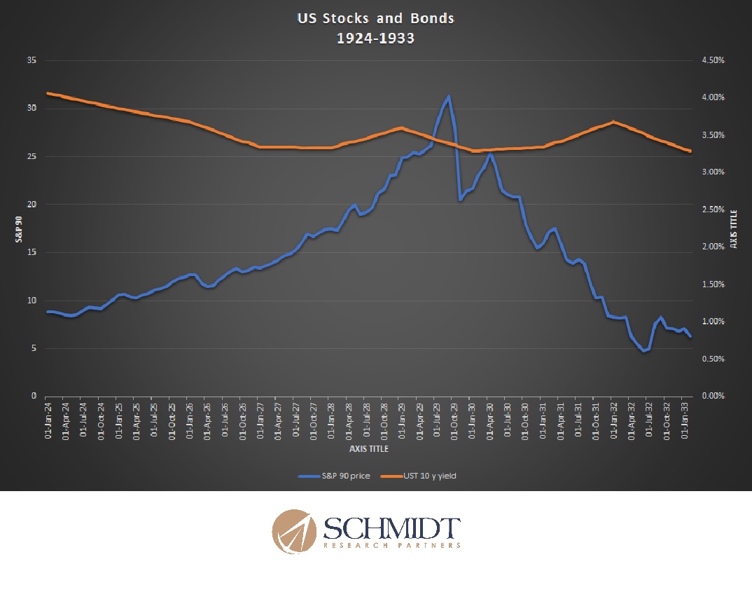 JACOBHSCHMIDT's tweet photo. 28 / 29 Oct 2024 - 100 y since start of 5y bull run #GreatCrash1929 climax on Oct 29 1929, Black Tuesday, followed 4y destruction of economic activity #GreatDepression  Elections tech speculation similarities -we think so in  our latest paper - "100 years later - the same hype". https://t.co/aZ0ryKPY0S