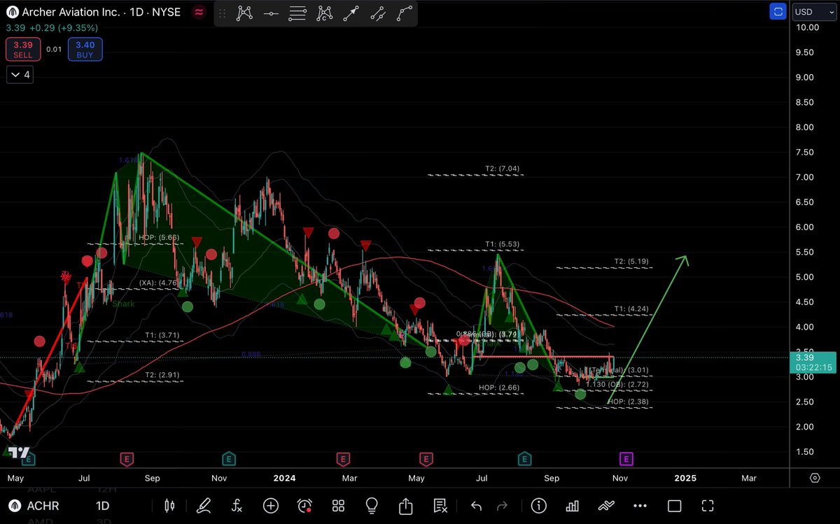 TheTrading_Atty's tweet photo. $ACHR double up incoming https://t.co/Nm6uheKree