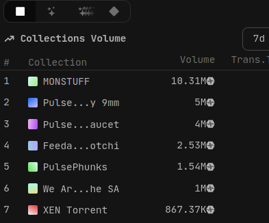 ProDexDev's tweet photo. For the majority of the past 11 Days #MONSTUFF by #404MON has been the #1 NFT Collection by Volume on PulseChain.
They launched a NFT Trading Card collab with #NFCreeps. These NFT Card Packs can be opened or remained sealed just like IRL trading cards.
🔥🎃👻👾 Take notice! https://t.co/rFIBNGo42Z