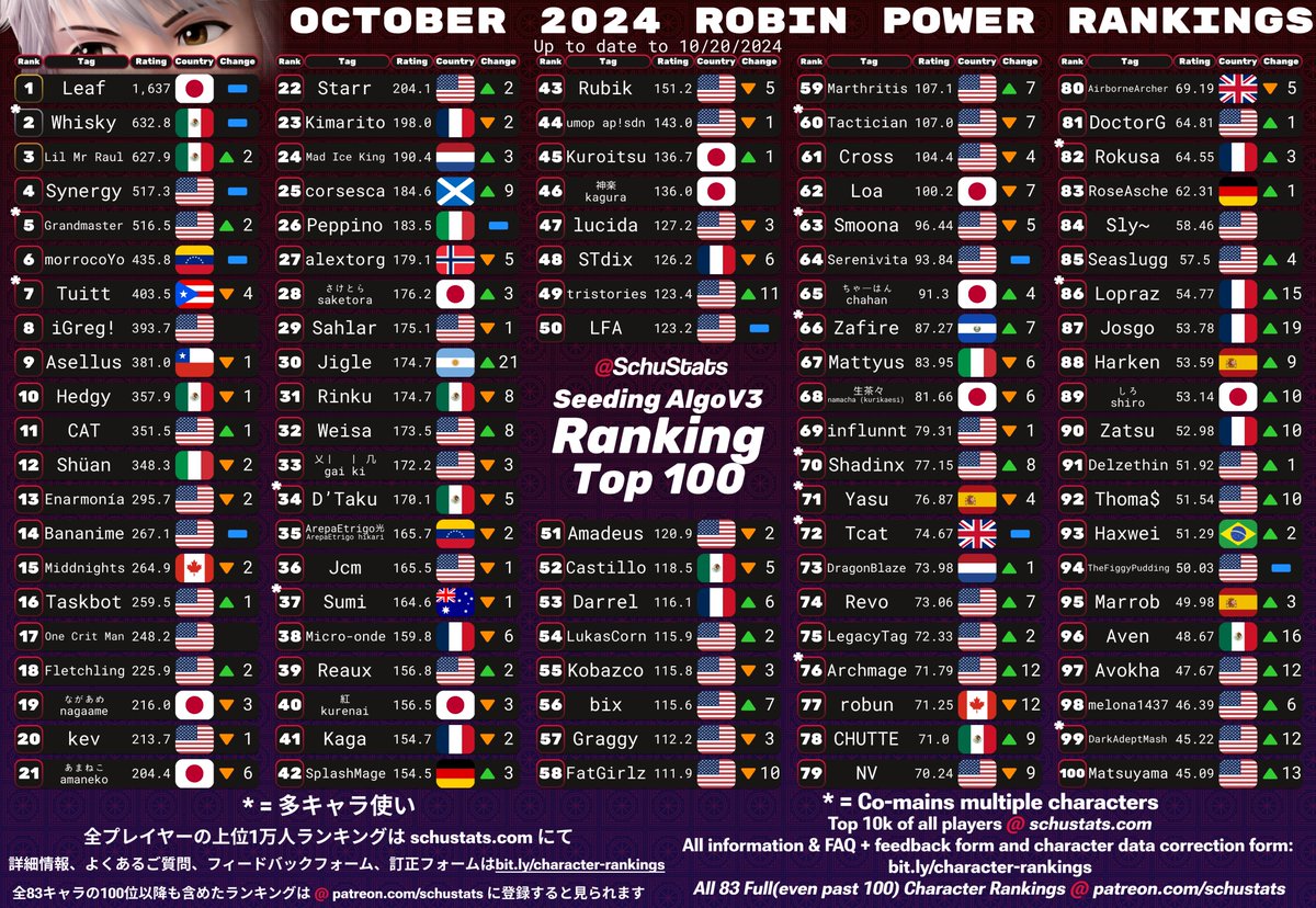 Mii Gunner, Palutena, Pac-Man, Robin Top 100s for October 2024!

2024年10月　Mii射撃とパルテナとパックマンとルフレ使いラン キング