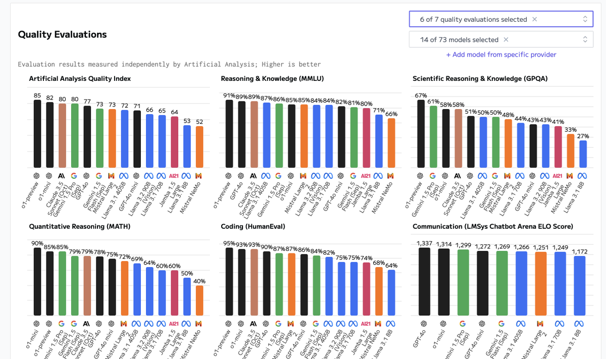 Ganesh Shankar (@vganeshshankar) on Twitter photo Was digging through some blogs on LLM benchmarking and stumbled upon this cool app - artificialanalysis.ai by <a href="/ArtificialAnlys/">Artificial Analysis</a>! Was digging through some blogs on LLM benchmarking and stumbled upon this cool app - artificialanalysis.ai by <a href="/ArtificialAnlys/">Artificial Analysis</a>!