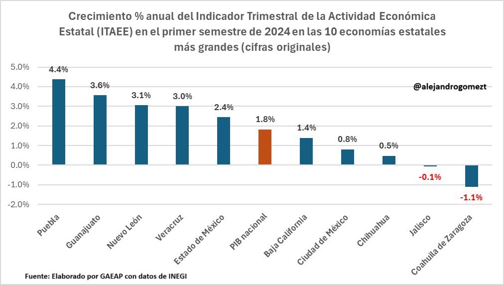 SergioSalomonC's tweet photo. 📈¡Orgullo poblano! Puebla lidera entre las diez mayores economías de México 🇲🇽.

Según el último estudio de @gaeap_mx, elaborado con datos del @INEGI_INFORMA, #Puebla es la economía estatal que más ha crecido en el país, con un aumento del 4.4% en el primer semestre de 2024.

Un avance que es resultado del esfuerzo de cada poblana y cada poblano. Enhorabuena. #PueblaTrasciende🔝