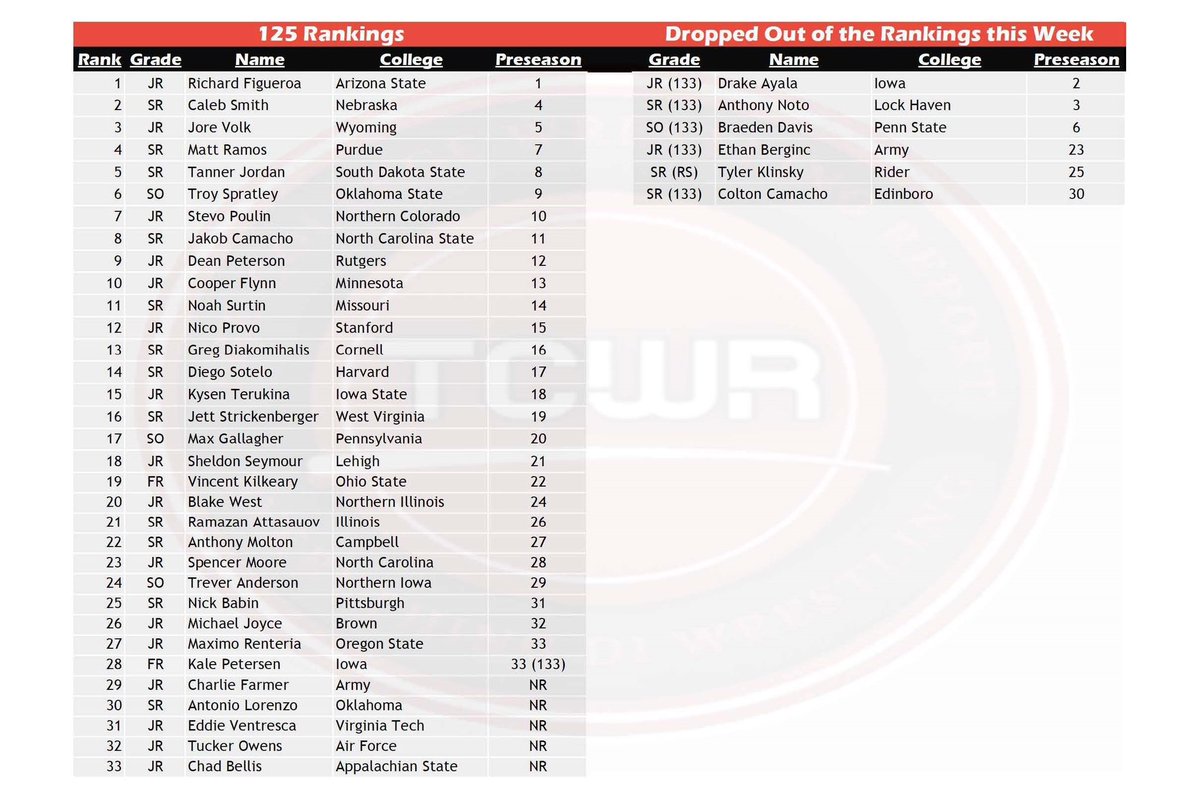TheCollegeWrR's tweet photo. 🚨Update Rankings!🚨

Here are your “Week 0” or updated preseason rankings!

If I missed any weight changes or redshirts, please reach out.

It’s going to be a great year of college wrestling!😎🔥

(125-149):⬇️ https://t.co/eg4Uzbodtn