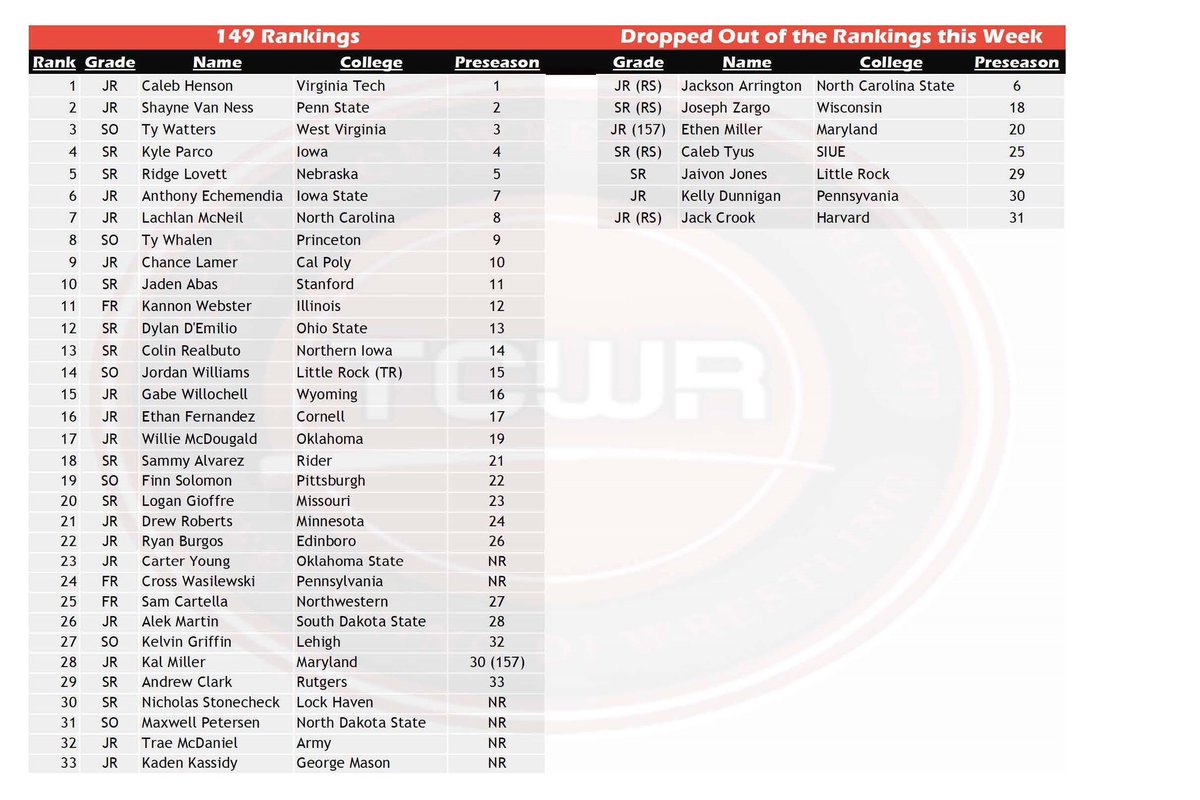 🚨Update Rankings!🚨

Here are your “Week 0” or updated preseason rankings!

If I missed any weight changes or redshirts, please reach out.

It’s going to be a great year of college wrestling!😎🔥

(125-149):⬇️