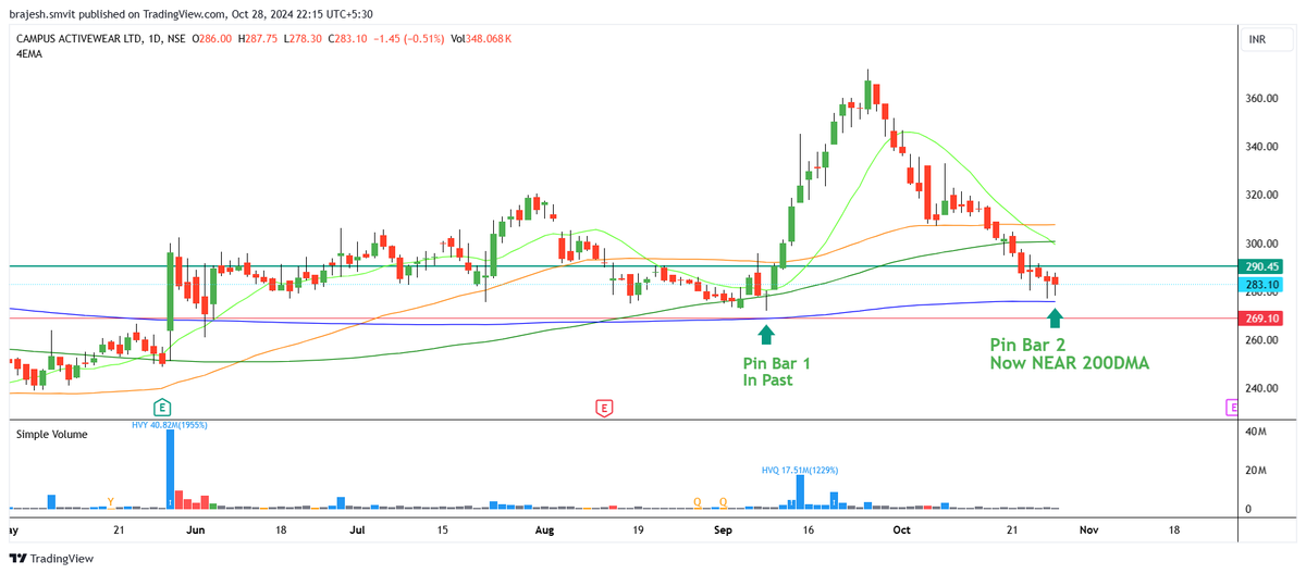 tradingplus01's tweet photo. CAMPUS near 200 days moving average
Pin bar pattern
#campus https://t.co/JgMyYIwSs3