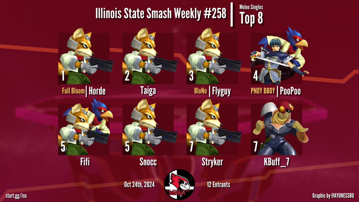 Congrats to our Melee Top 8 this week!

1st: <a href="/ssbm_Horde/">Austin</a> 
2nd: <a href="/Ssb_Taiga/">Taiga 🏳️‍⚧️</a> 
3rd: <a href="/Flyguy_595/">Flyguy</a> 
4th: PooPoo
5th: <a href="/fifibob11/">Fifi</a> 
5th: Snocc
7th: Stryker
7th: <a href="/kbuff_7/">KBuff</a>