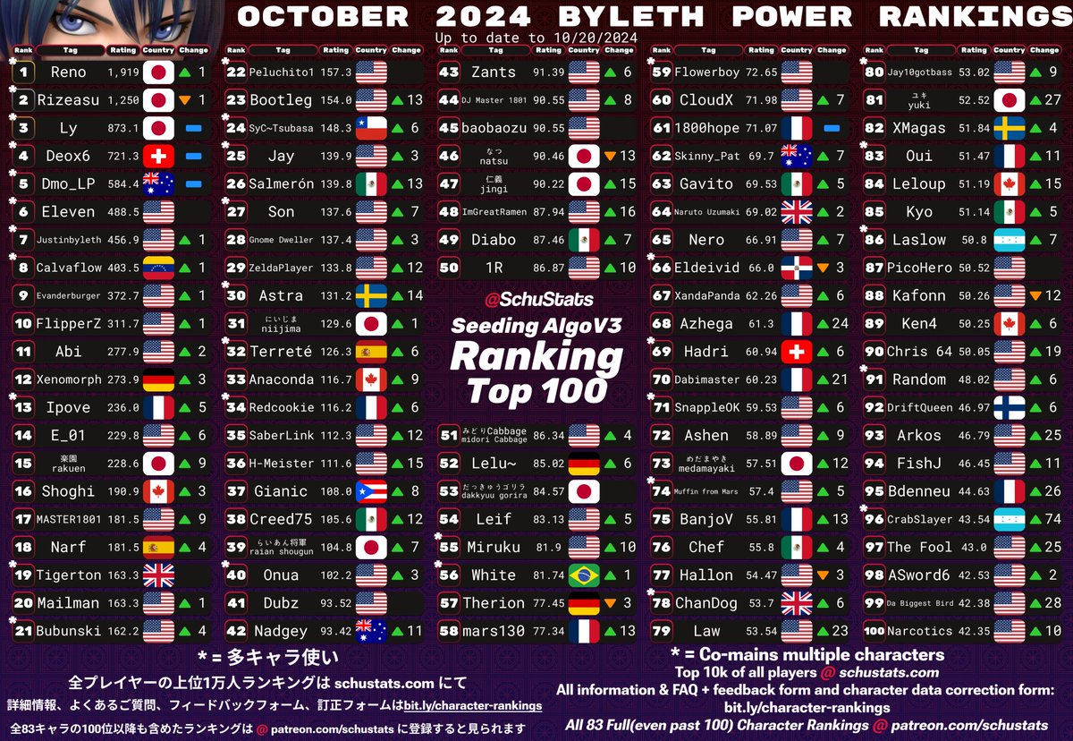 Hero, Banjo &amp; Kazooie, Terry, Byleth Top 100s for October 2024!

2024年10月　勇者とバンジョーとテリーとベレト使いランキング