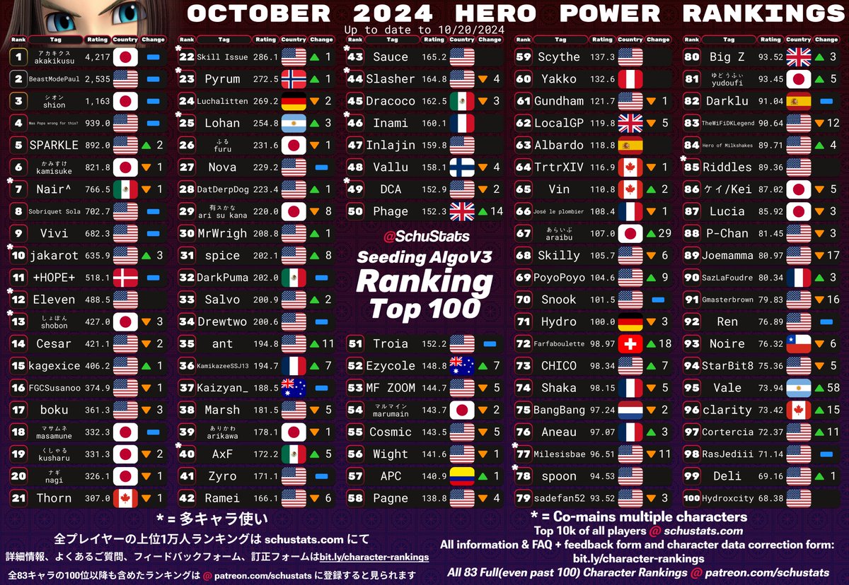 SchuStats's tweet photo. Hero, Banjo &amp; Kazooie, Terry, Byleth Top 100s for October 2024!

2024年10月　勇者とバンジョーとテリーとベレト使いランキング https://t.co/z0GECObMke