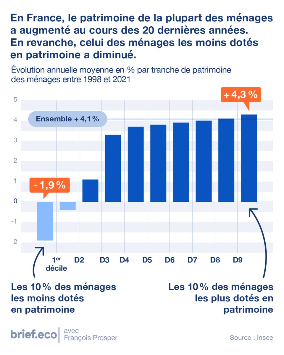 En France, les 10 % des ménages les plus dotés en patrimoine ont vu sa valeur augmenter en moyenne de 4 % par an entre 1998 et 2021, quand la valeur de celui des 10 % les moins dotés a baissé en moyenne de 2 % par an sur la même période, selon une étude publiée par  <a href="/InseeFr/">Insee</a>.

👇