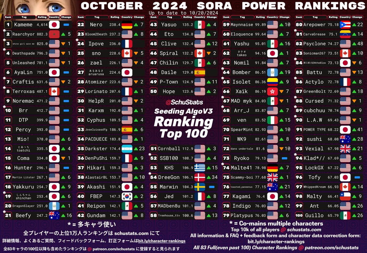 SchuStats's tweet image. Kazuya Mishima, Sora, Random Top 100s for October 2024!   

2024年10月　カズヤとソラとおまかせ使いランキング

If you have any feedback, fill out the feedback form(thats the best way to guarantee I'll see and consider it), it's highly appreciated!

Happy Halloween!🎃