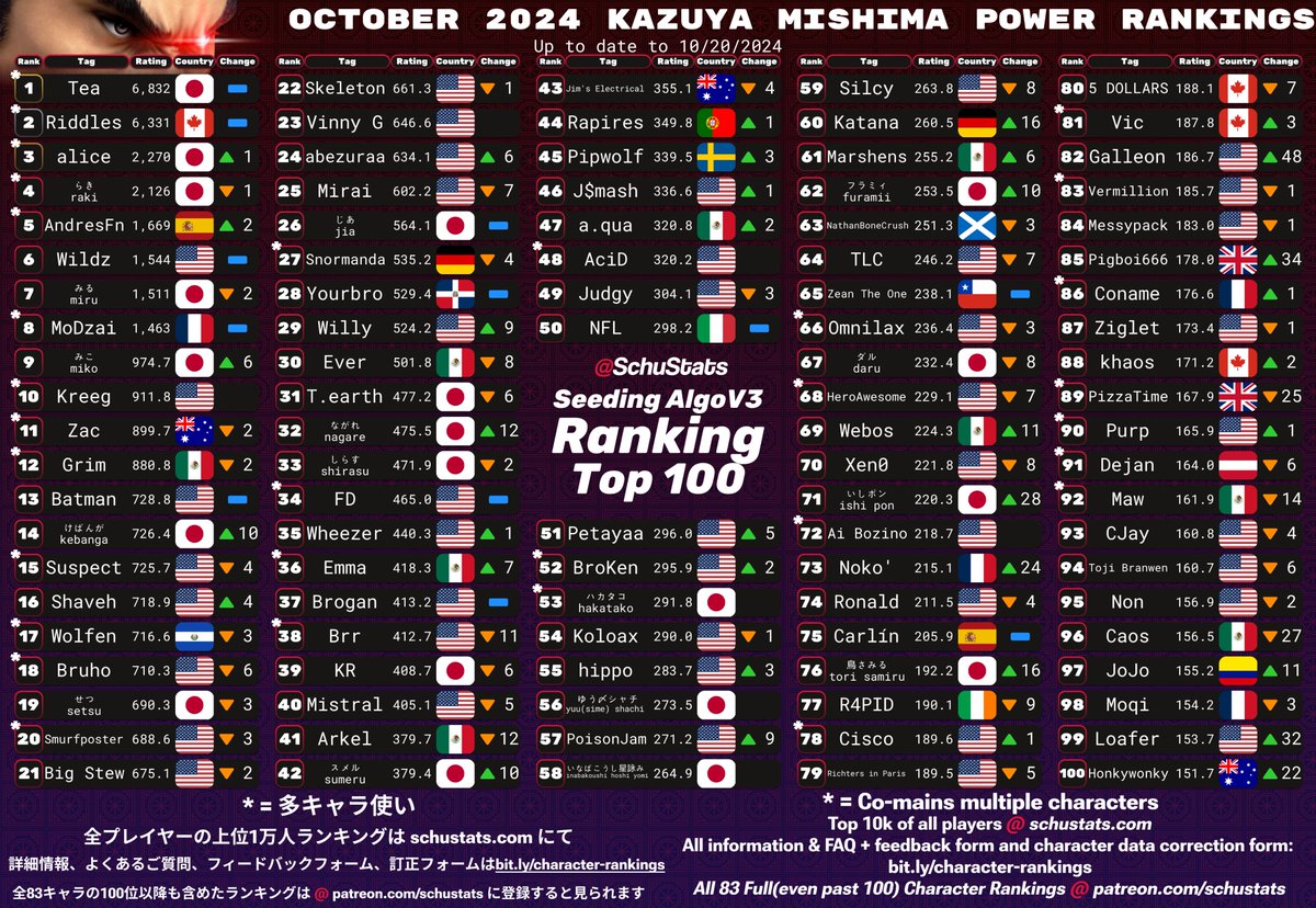 SchuStats's tweet image. Kazuya Mishima, Sora, Random Top 100s for October 2024!   

2024年10月　カズヤとソラとおまかせ使いランキング

If you have any feedback, fill out the feedback form(thats the best way to guarantee I'll see and consider it), it's highly appreciated!

Happy Halloween!🎃