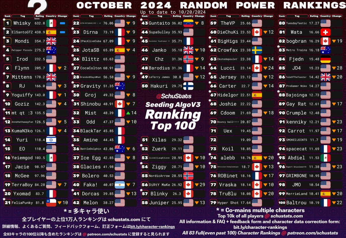 SchuStats's tweet image. Kazuya Mishima, Sora, Random Top 100s for October 2024!   

2024年10月　カズヤとソラとおまかせ使いランキング

If you have any feedback, fill out the feedback form(thats the best way to guarantee I'll see and consider it), it's highly appreciated!

Happy Halloween!🎃