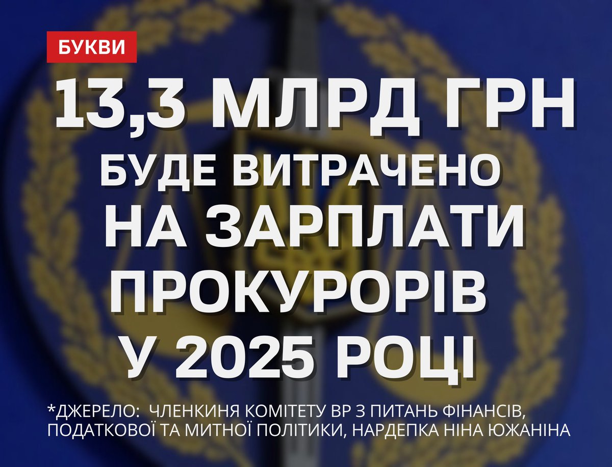 Зарплати прокурорам підняли на 37%: Комітет ВР з питань бюджету відхилив поправки до проєкту “Про державний бюджет України на 2025 рік”, якими скасовували збільшення видатків на виплату заробітних плат працівникам прокуратури на 3 млрд грн, – перший заступник керівника Комітету