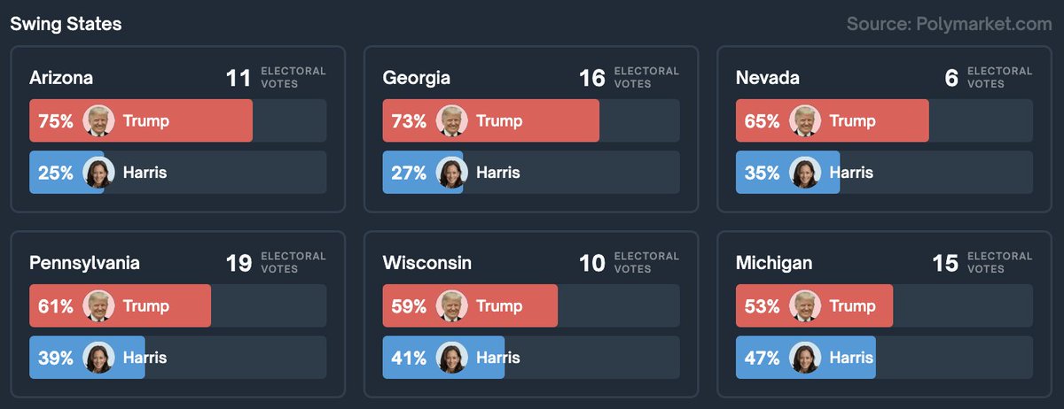 Latest Swing State Odds (% chance of winning) 

🟥 Arizona • Trump 75% - Harris 25%
🟥 Georgia • Trump 73% - Harris 27%
🟥 Pennsylvania • Trump 61% - Harris 39%
🟥 Wisconsin • Trump 59% - Harris 41%
🟥 Michigan • Trump 53% - Harris 47%
🟥 Nevada • Trump 65% - Harris 35%