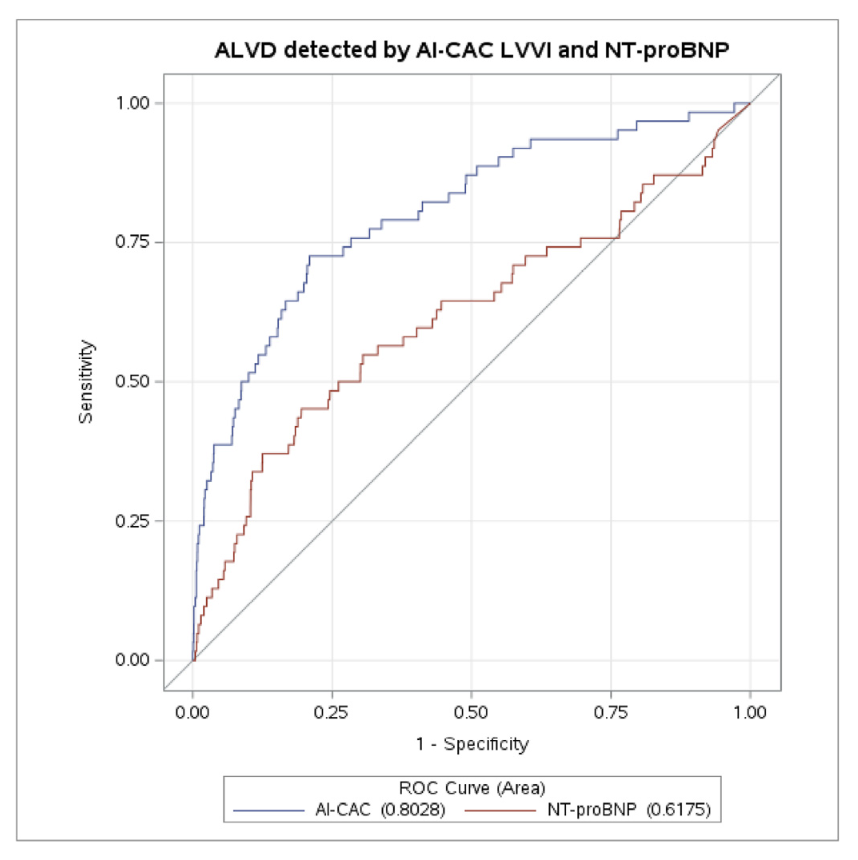 heartlungai's tweet photo. Detection of asymptomatic left ventricular dysfunction (ALVD)defined by left ventricular (LV) ejection fraction less than 55% by AI-CAC LV Volume and NT-proBNP.
Read More: https://t.co/tYNMu1Yfas
#heartfailure #HF #Afib #AutoChamber #AICVD #AICAC #CAC https://t.co/DMIYsGE0RF
