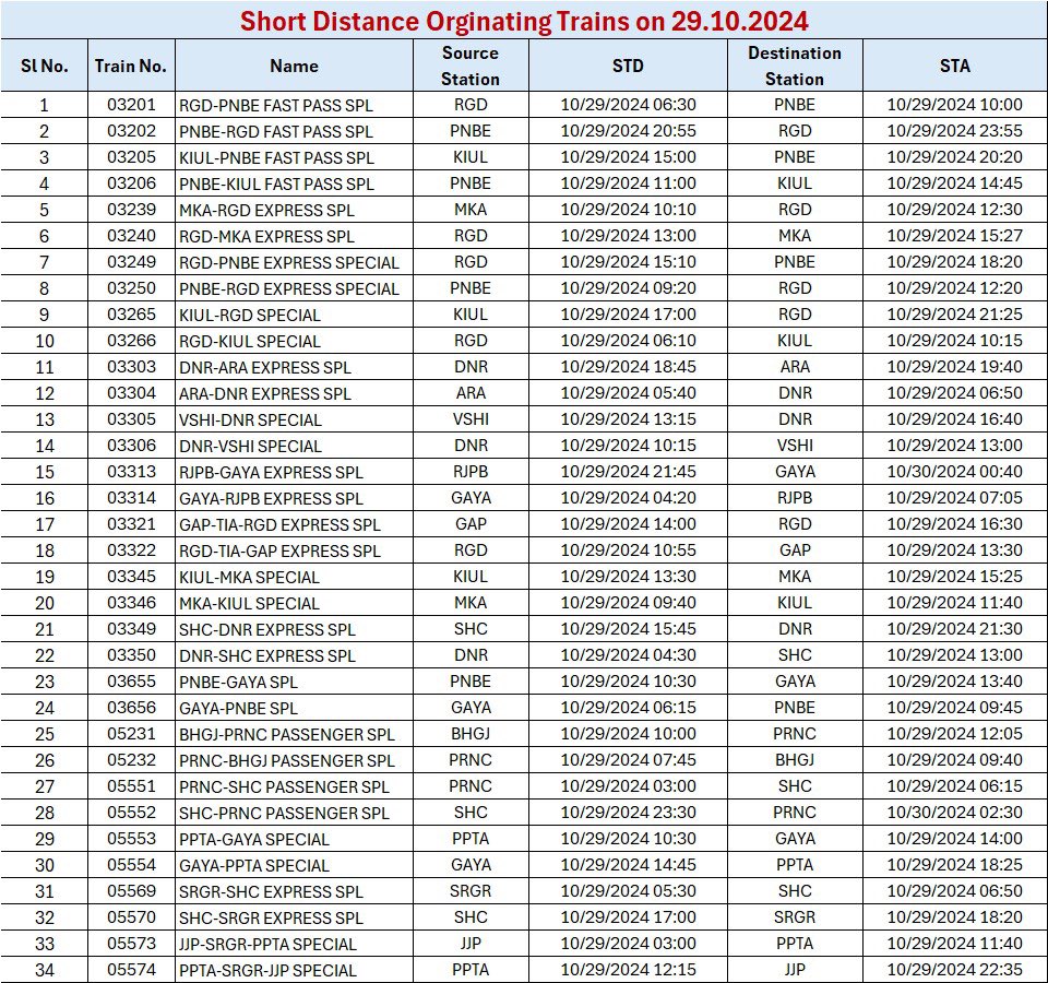 AadharRaj's tweet photo. For the holi Chath puja, lots of trains have been notified both for short distance (within Bihar &amp; vicinity) &amp; long distance from various parts of the country based on passenger rush / demand / waiting list. Please check the complete list for tomorrow ie 29.10.24 &amp; share: https://t.co/eefRd9RvET