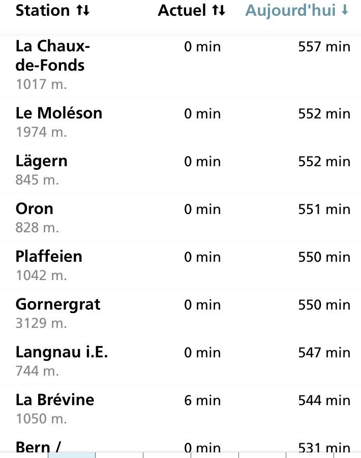 Redisons-le comme chaque année : pendant les étés indiens et en hiver, La Chaux-de-Fonds est la plus ensoleillée des villes suisses : aujourd’hui 9 h 17 min.
Berne : 8 h 51, Fribourg 8 h 43, Locarno 8 h 36.