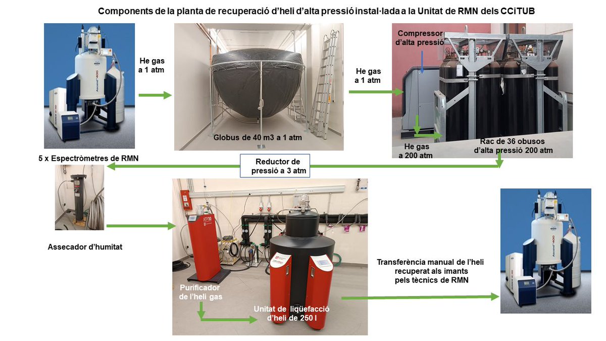 PCB_UB's tweet image. #PCBCommunity | First helium recovery system for #NMR equipment in Spain ➡️ bit.ly/4hqMZvw

The @ccitub install a new system for the recovery and liquefaction of helium gas from the five NMR devices located in the @UniBarcelona’s #CCiTUB lab at #BarcelonaSciencePark👍🌱