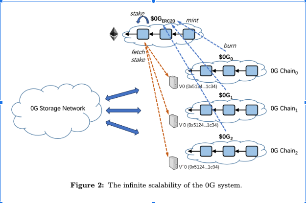 crypto_oden's tweet photo. Enter 0G, offering storage solutions at just $10-11 per terabyte—a fraction of the cost, making decentralized storage accessible to a broader range of users.
However, the advantages of 0G extend far beyond cost savings. https://t.co/4NT4HX2UgQ