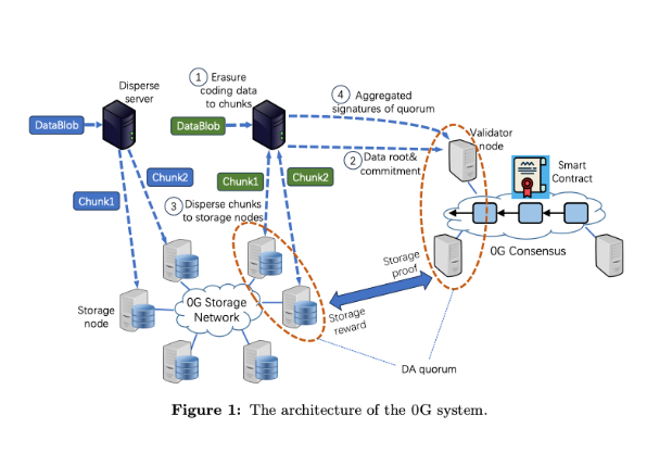 crypto_oden's tweet photo. 3/The implementation of erasure coding in 0G's storage system ensures that data is fragmented into redundant pieces and distributed across multiple storage nodes.This redundancy is crucial for data integrity,allowing for data recovery even if some nodes fail or become unavailable https://t.co/BDAl7cbaBm