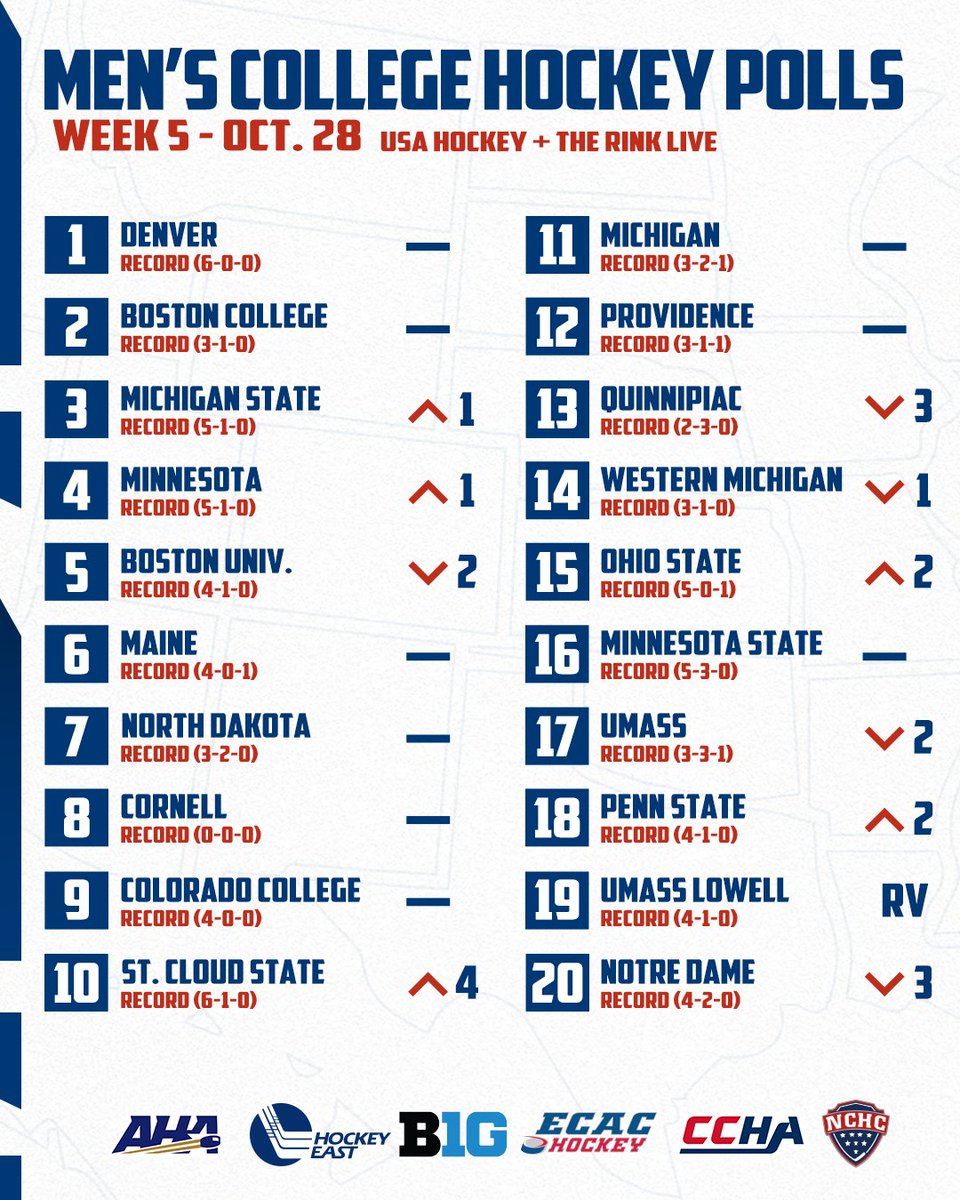 usahockey's tweet photo. Everyone welcome @RiverHawkHockey to Week 5 of the USA Hockey/@TheRinkLive Men's College Hockey Polls 👏

Polls → https://t.co/yMZDnlzgPf https://t.co/LsS5uG0PN7