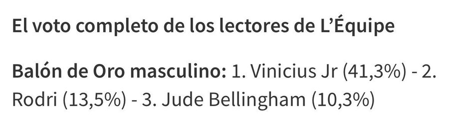 Cr7stianismo_'s tweet photo. @elconfidencial Se confirma el escándalo. Según L`Equipe, Vinícius había arrasado en las votaciones al Balón de Oro.

Estamos hablando de un amaño histórico. https://t.co/vJzxwFZr40