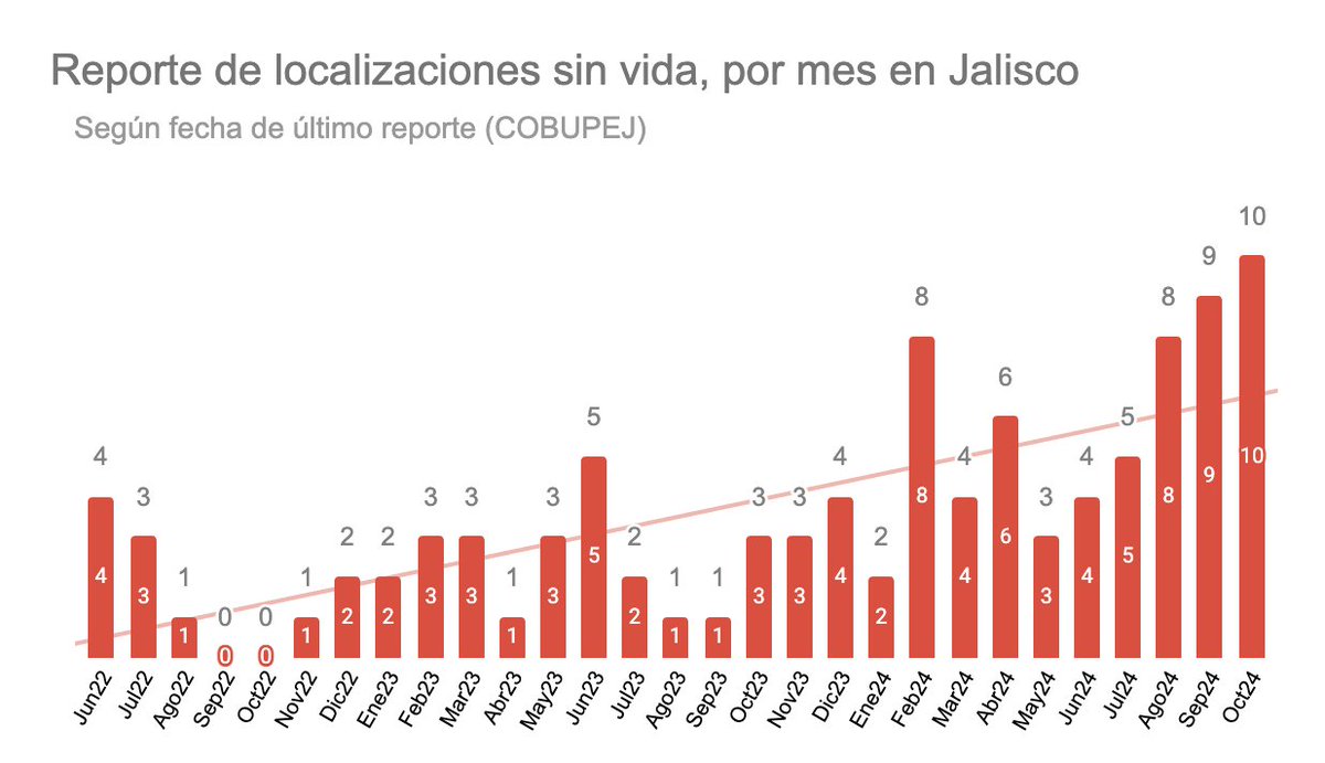 Aumentan las localizaciones sin vida en #Jalisco.

Según las fichas publicados por <a href="/BusquedaJal/">Comisión de Búsqueda de Personas de Jalisco</a>, en los primeros 27 días de octubre, se han localizado sin vida 10 personas (desaparecidas previamente). Con ello octubre 2024 ya es el mes con más localizaciones sin vida.