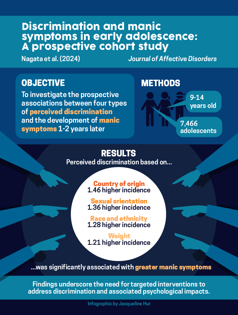 Jason Nagata, MD (@jasonmnagata) on Twitter photo New <a href="/UCSFChildrens/">UCSF Benioff SF</a> study!
Perceived #discrimination associated with greater #manic symptoms 1-2 years later
βοΈ Jennifer Wong, @gabezmd, <a href="/AbubakrShoaibi/">Abubakr Al-shoaibi</a>, Patrick Low, <a href="/kyletganson/">Kyle T. Ganson</a>, @testaalex, <a href="/Jinbo_He_/">Jinbo He, PhD</a>, @DrJasonLavender, <a href="/FionaCBaker1/">Fiona C Baker</a> π tinyurl.com/discriminationβ¦ New <a href="/UCSFChildrens/">UCSF Benioff SF</a> study!
Perceived #discrimination associated with greater #manic symptoms 1-2 years later
βοΈ Jennifer Wong, @gabezmd, <a href="/AbubakrShoaibi/">Abubakr Al-shoaibi</a>, Patrick Low, <a href="/kyletganson/">Kyle T. Ganson</a>, @testaalex, <a href="/Jinbo_He_/">Jinbo He, PhD</a>, @DrJasonLavender, <a href="/FionaCBaker1/">Fiona C Baker</a> π tinyurl.com/discriminationβ¦