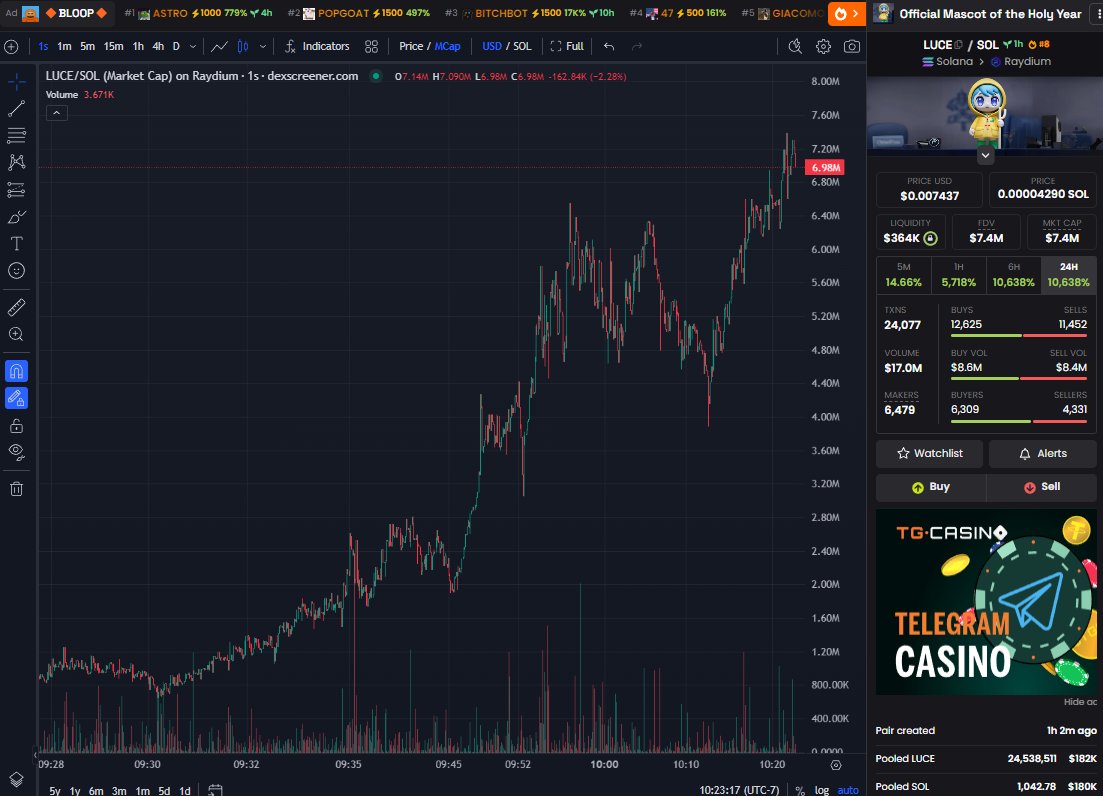 From 35k to 7.5m

First call of the day has become the runner $LUCE

Giving away a free monthly on this tweet to those who like, retweet, comment

If you're looking to join Pastel:
ETH/Base/Polygon: whop.com/pastel-alpha/ USDC on SOL: app.hel.io/s/667c63f4e1b1…