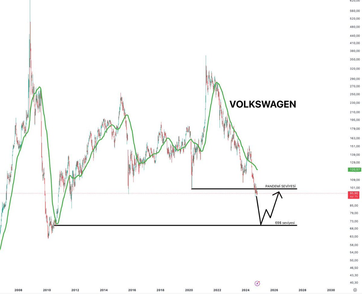 borsameclisi's tweet image. Volkswagen'de haberler kötü

Şirket 3 fabrika birden kapatma kararı aldı
çalışan maaşlarında %10 kesintiye gidecek
Ayrıca 2 yıl maaş ödemelerini erteleme kararı da gelebilir… 

Hissede geri çekilmeler 69$’a kadar derinleşebilir

#vow #dax
