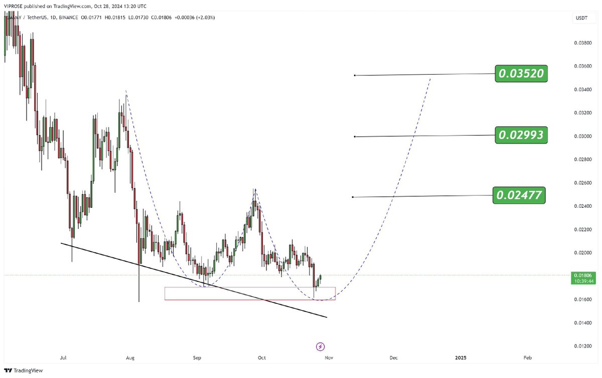 📍 #JASMY / USDT   

#JasmyCoin has bounced off the $0.0171 support level, showing a promising opportunity for a long position🤔. Look for potential targets at $0.0210, $0.0255, and $0.0335 as upside momentum builds🚀.

#JASMY  #AltcoinAnalysis