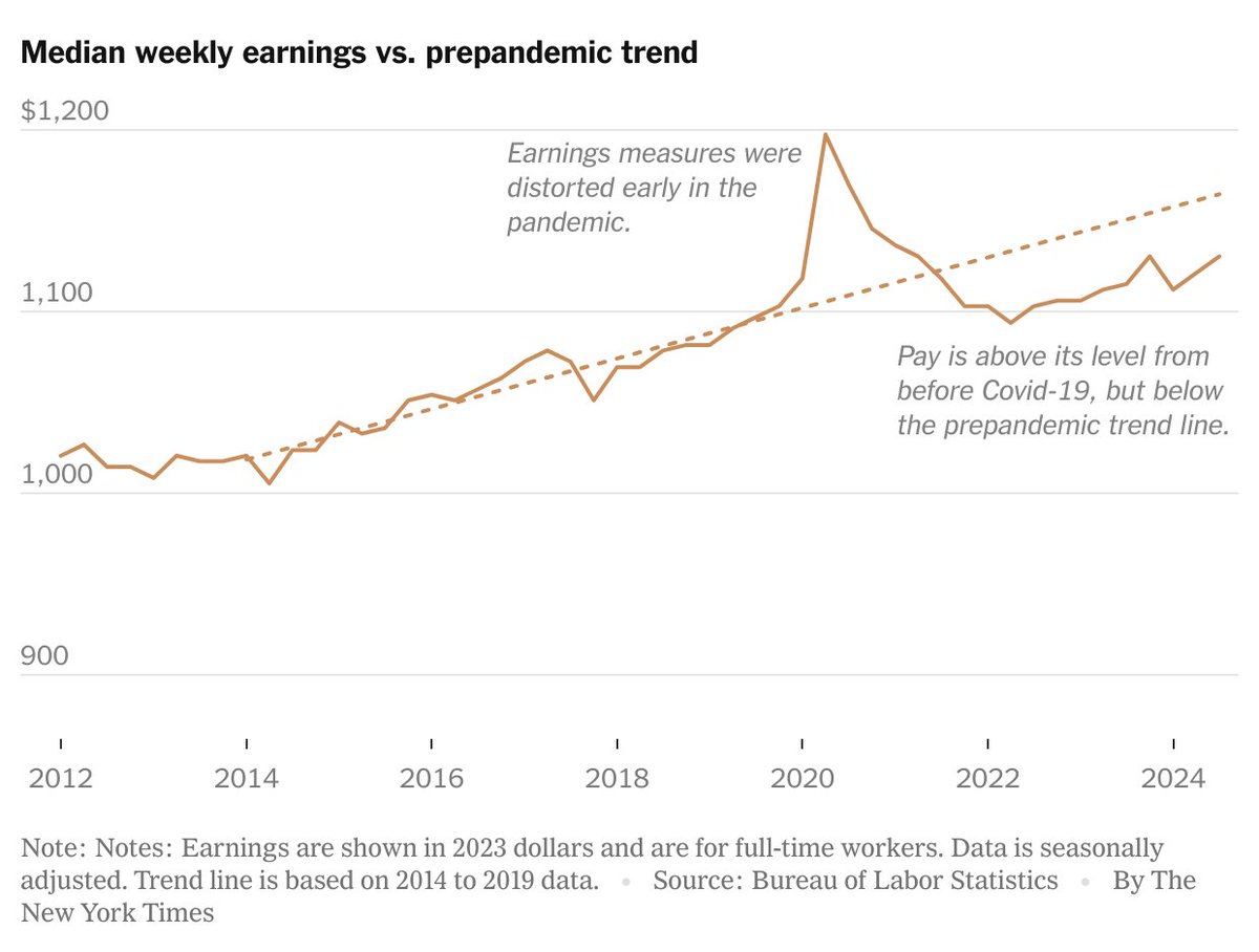 Has pay kept up with the cost of living? Most voters say "no." Many economists, pointing to data on real wages, say "yes." But it turns out it's a surprisingly difficult question to answer. Whose pay? Whose cost of living? Over what time period? 
My story trying to unpack the