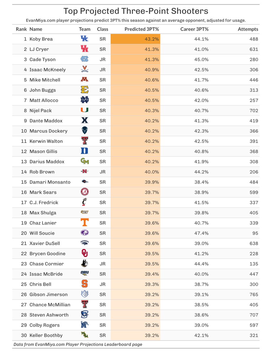 EvanMiya's tweet photo. Here are the top projected three-point shooters in college basketball this season at https://t.co/cegyfz96ax:
Kentucky's Koby Brea has a sizable lead on everyone else in the country. https://t.co/CocraKBOxv