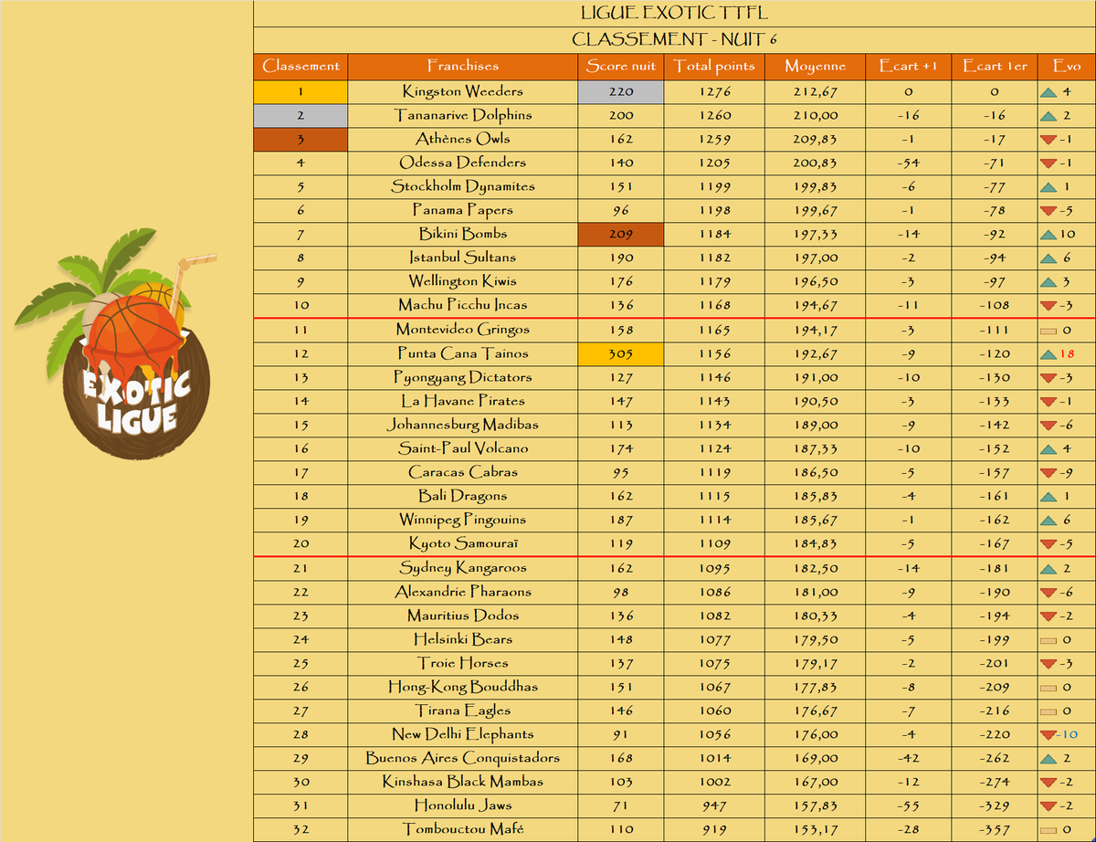 Le podium de la nuit :

🥇 <a href="/PuntaCanaTTFL/">PuntaCana Tainos TTFL 🗿</a>
🥈 <a href="/WeedersTTFL/">Kingston Weeders TTFL</a>
🥉 <a href="/AthenesTTFL/">Athènes Owls #TTFL 🦉</a>

Le podium au général :

🥇 <a href="/WeedersTTFL/">Kingston Weeders TTFL</a>
🥈 <a href="/TananariveTTFL/">Tananarive Dolphins TTFL (on vire Sylvain)</a>
🥉 <a href="/AthenesTTFL/">Athènes Owls #TTFL 🦉</a>

La remontada : <a href="/PuntaCanaTTFL/">PuntaCana Tainos TTFL 🗿</a>📈+18

La dégringolada : <a href="/NewDelhiTTFL/">New Delhi Éléphants 🐘</a>📉-10

🌴