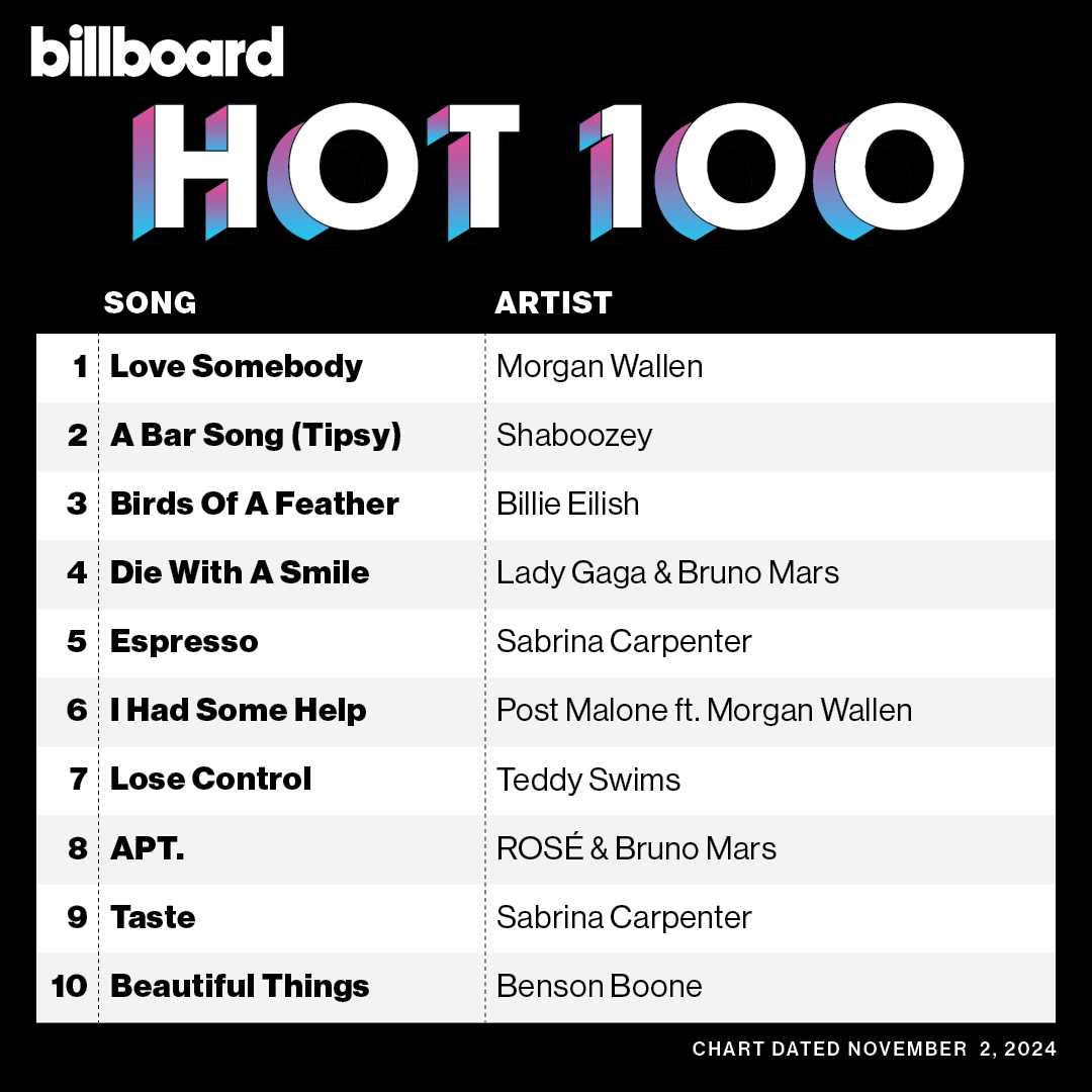 billboardcharts's tweet photo. This week's top 10 on the #Hot100 (chart dated Nov. 2, 2024).

Details: https://t.co/UyRCVGgxkk https://t.co/bAFfaQKZAr