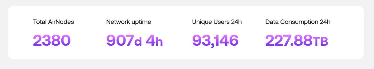 VEGAS_ADA_Pool's tweet photo. Just thought I'd check out @WorldMobileTeam @wmtoken 

That's a growing Daily data consumption! 227 TB!!

Use is all that is important https://t.co/SyMoRco7ky