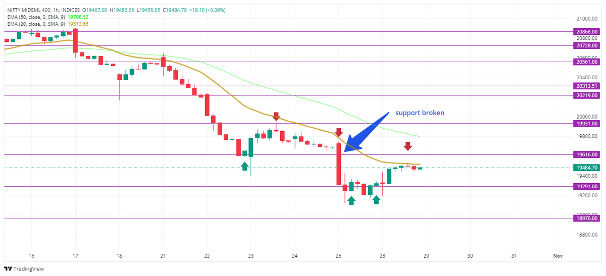 kejriwalg_25's tweet photo. @bulleternal0 kaam aa rahi lakire...... 
khud hi dekhiye  

support - 19616 once broken  
took support at 19291  (as above - full day sideways nikal diya) 

today, Bulls bounced back....and we see 20dema continuously acting as resistance once crossed 19616 will act at next resistance https://t.co/C9SVrDBXkj