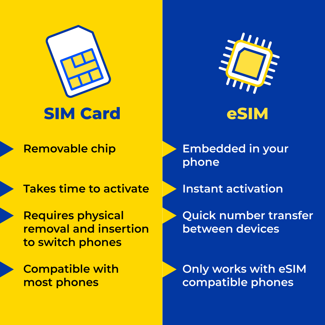 HelloMobile's tweet image. Whether you&apos;re an eSIM or physical SIM card user, remember to order and activate your new SIM to enjoy our upgraded service. 📱Not sure which one you need? Learn the differences and see how each one can enhance your Hello Mobile experience.💡🤓