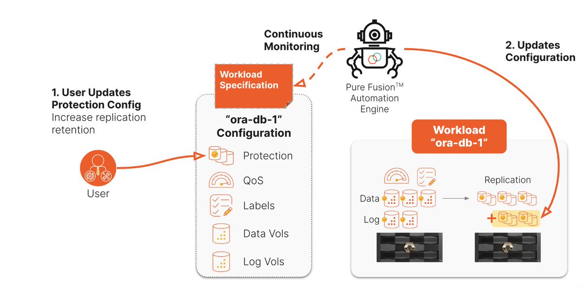 annexustech's tweet image. 🚀 Streamline your storage management with Pure Fusion! This innovative platform automates repetitive tasks and enhances compliance while allowing for agile, cloud-like experiences. Say goodbye to manual errors and hello to efficiency! #purestorage #annexustech