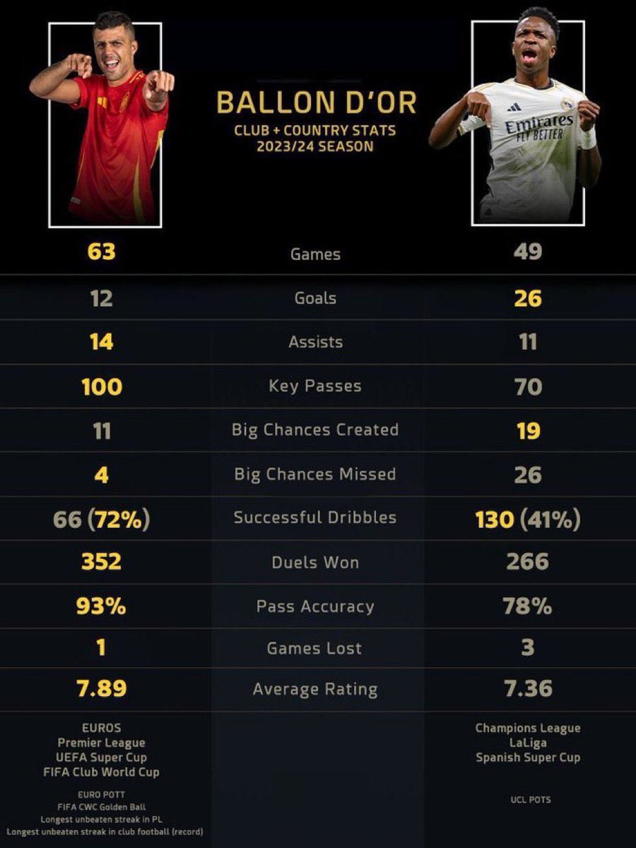 E_FLEISCHMAN's tweet photo. La consistencia de Rodri lo hace el justo ganador del Balón de Oro.

Inmenso jugador con el @ManCity y España.

Las estadísticas en lo individual y colectivo lo ponen por encima de Vinicius. https://t.co/oKZX2KtRF5