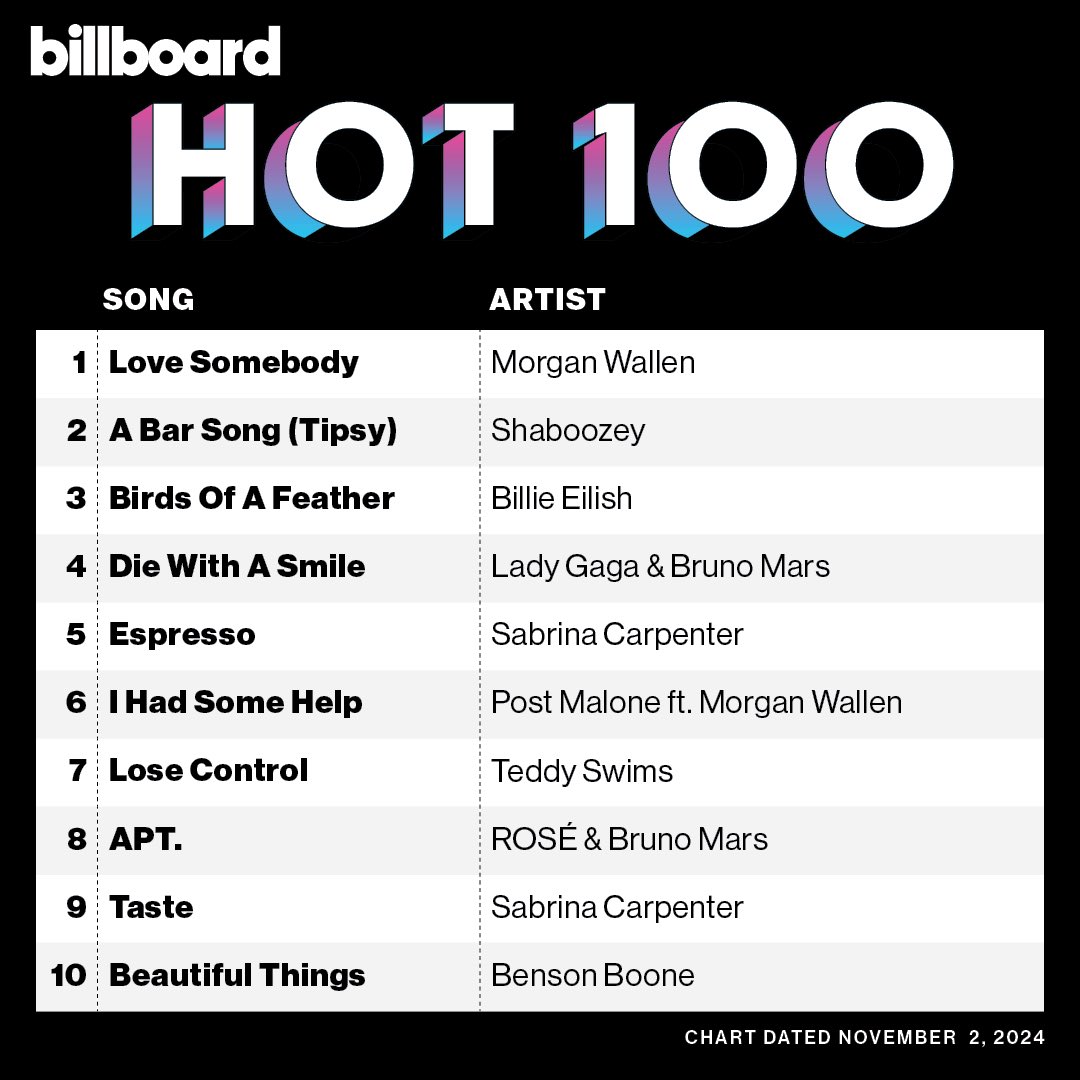 filmrosiee's tweet photo. ROSÉ IS THE FIRST KPOP FEMALE ACT IN HISTORY TO DEBUT IN THE TOP 10 OF BILLBOARD HOT 100 😭 https://t.co/FT7bRVzLFf