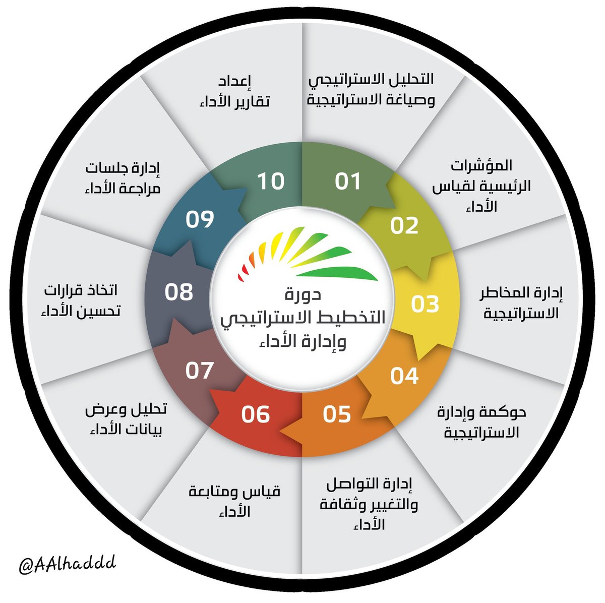 ◀️دورة #التخطيط_الاستراتيجي و #إدارة_الأداء: