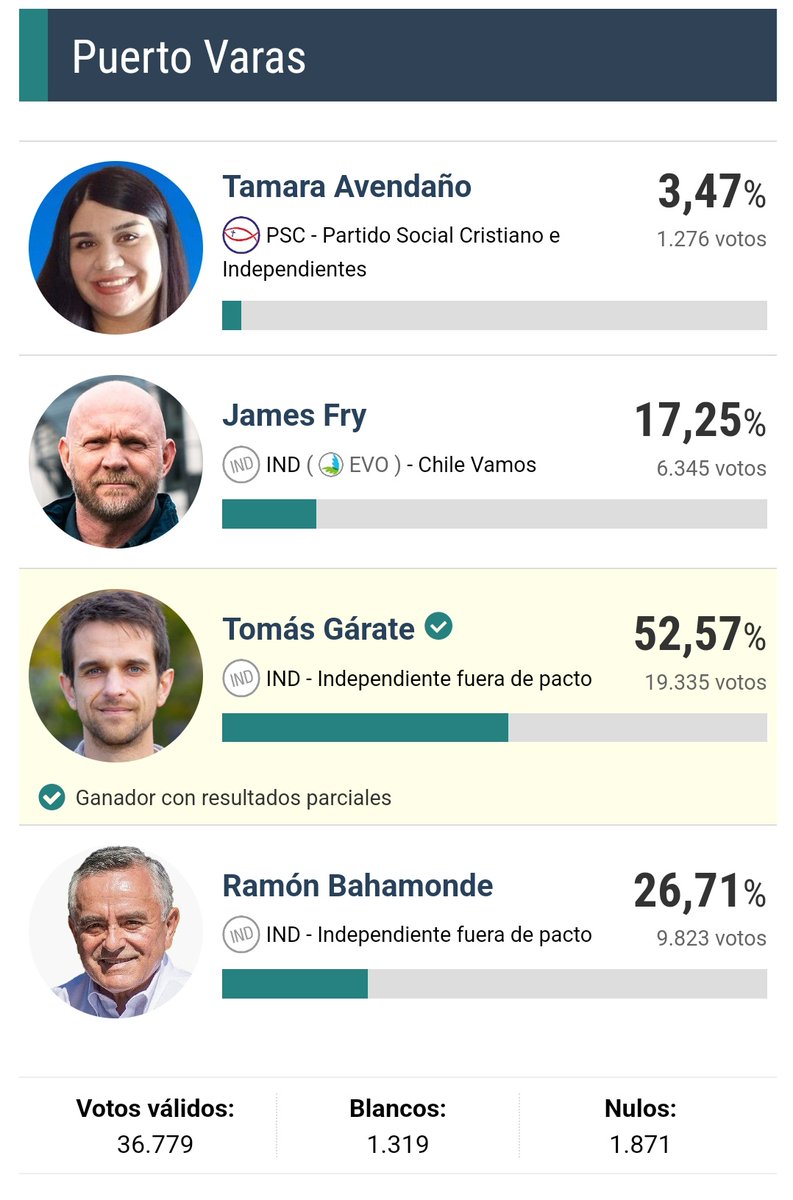 Resultados finales #PuertoVaras 

Tamara Avendaño: 1276 - 3,47%
James Fry: 6345 - 17,25%
Tomás Gárate: 19335 - 52,57%
Ramón Bahamonde: 9823 - 26,71%