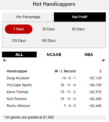 dougefresh11's tweet image. pickadvisor.com/handicappers/d… vegastopdogs.com/handicappers/D…