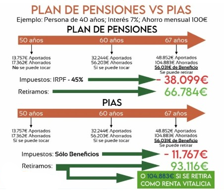 inversionMotiva's tweet photo. Aquí os traigo una buena comparación entre planes de pensiones y PIAS. ¿Que opináis?👇 https://t.co/ka6NLeTC34