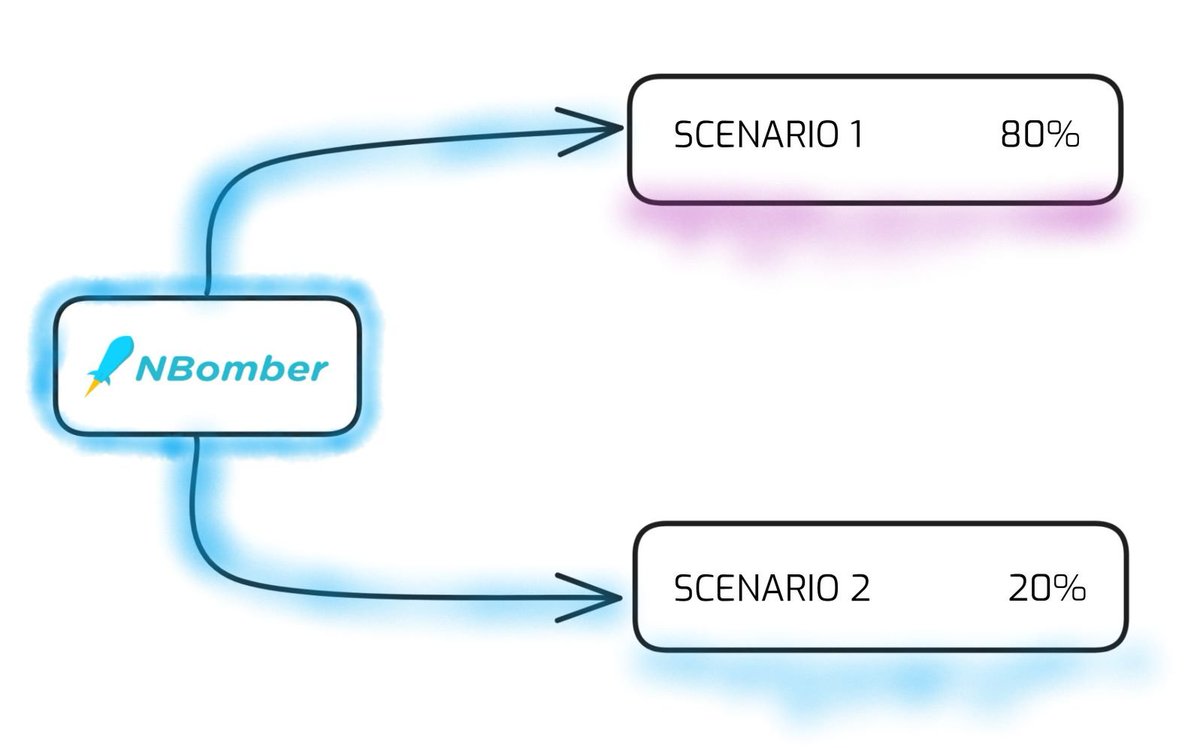 #NBomber v5.8 Released!

In the new release, we ship a few big features:

- Scenario Wight
- Native extensions for probability distributions
- Runtime Thresholds

nbomber.com/blog/2024/10/2…
#dotnet #csharp #fsharp #loadtesting #testautomation #jmeter #k6