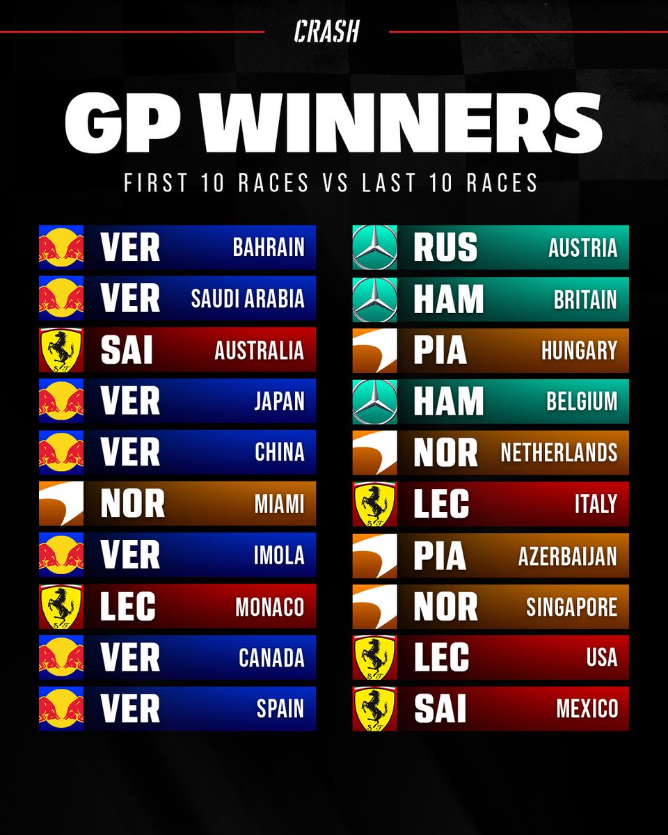 CRASH_NET_F1's tweet image. An F1 season of two VERY different halves! 👀

Will Max Verstappen and Red Bull go the entire second half of 2024 winless? 🤔