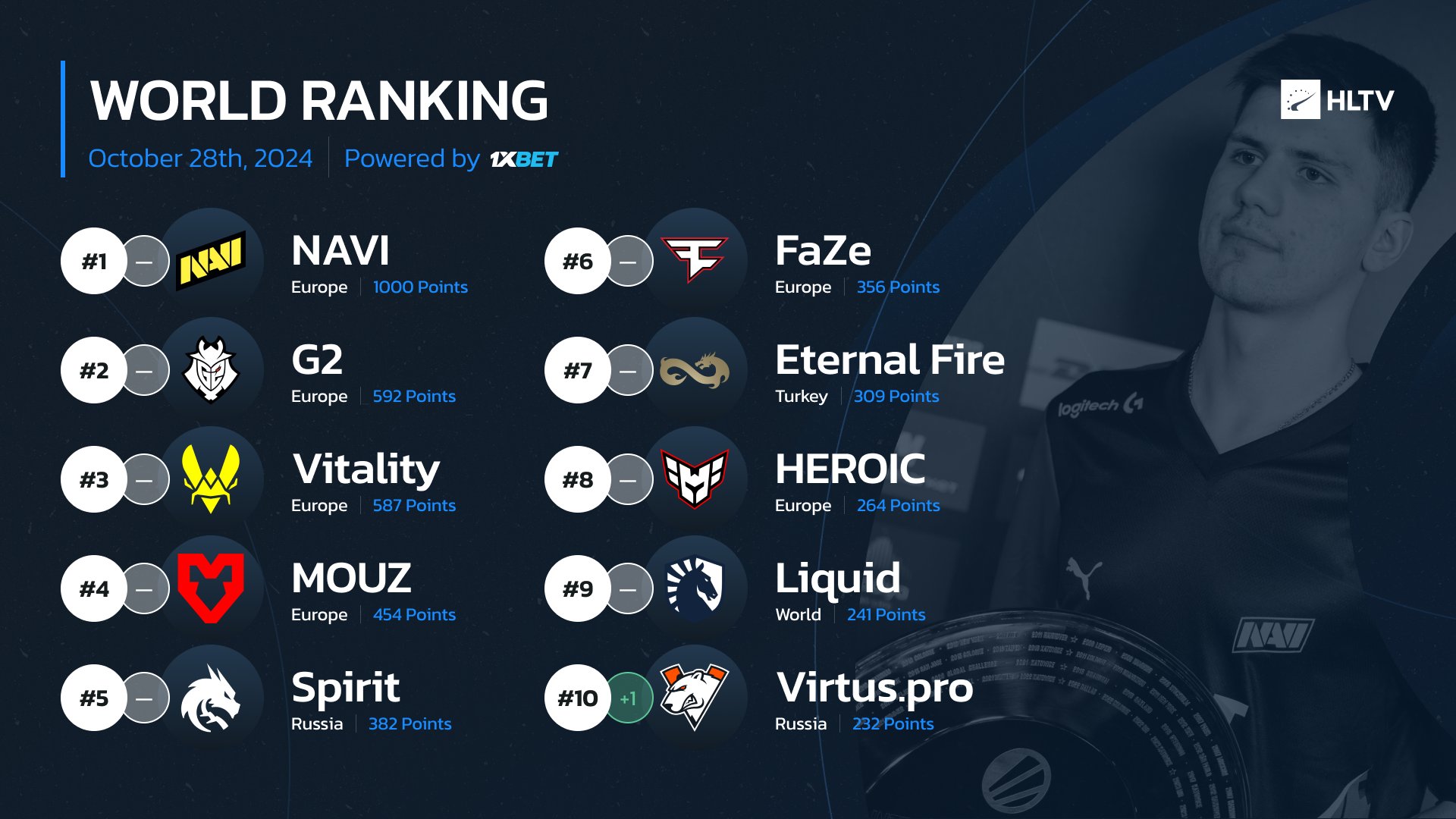 Berühmte Aufstiege und dramatische Abstiege in den CS:GO Pro Team Rankings