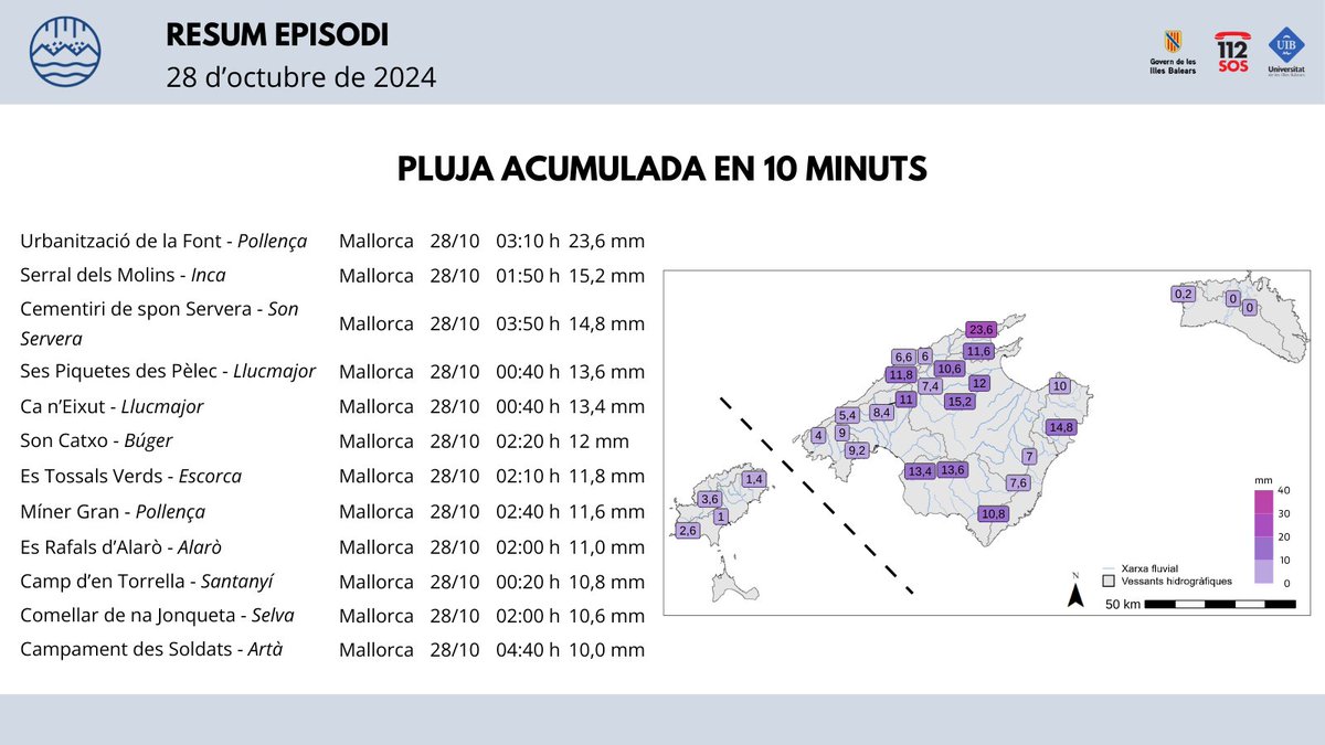 RiscBal's tweet photo. Les estacions de RiscBal-Control durant l'episodi d'avui han registrat un màxim de pluja acumulada de 117,4 mm (Camp d’en Torrella, Santanyí) i acumulat de pluja màxima en 10 minuts de 23,6 mm (Urbanització de la Font, Pollença). https://t.co/wg8RKeRdxh