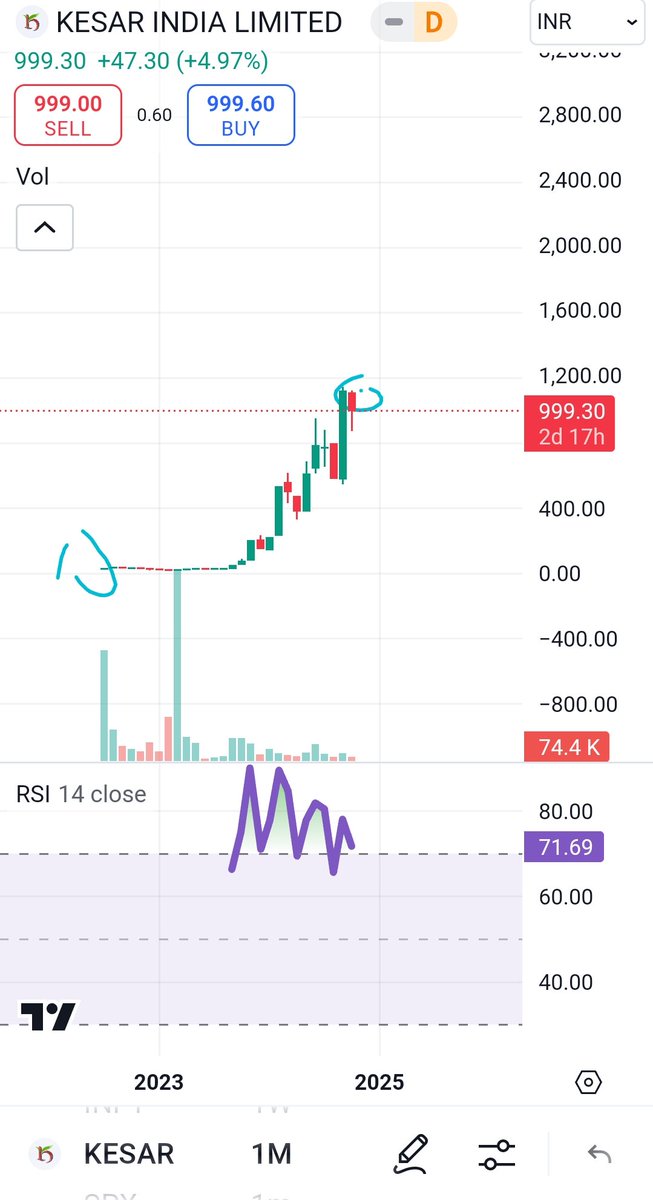 tips_trade's tweet image. #KesarIndia #charts #technicalanalysis #fundamentalanalysis Just no comments 😞